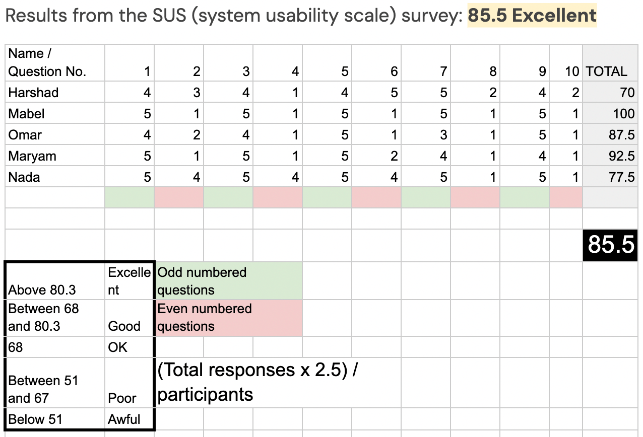 System Usability scale results